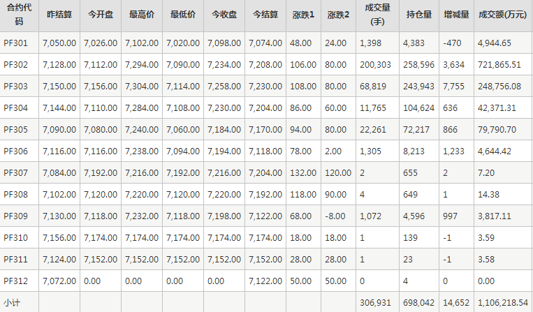 短纤PF期货每日行情表--郑州商品交易所(12.27)