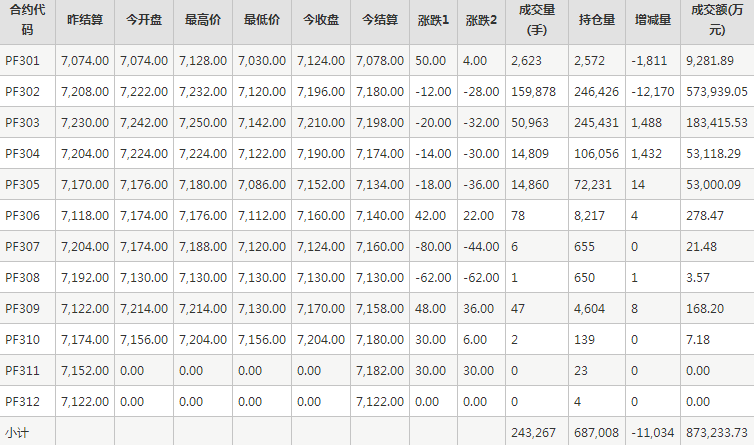 短纤PF期货每日行情表--郑州商品交易所(12.28)