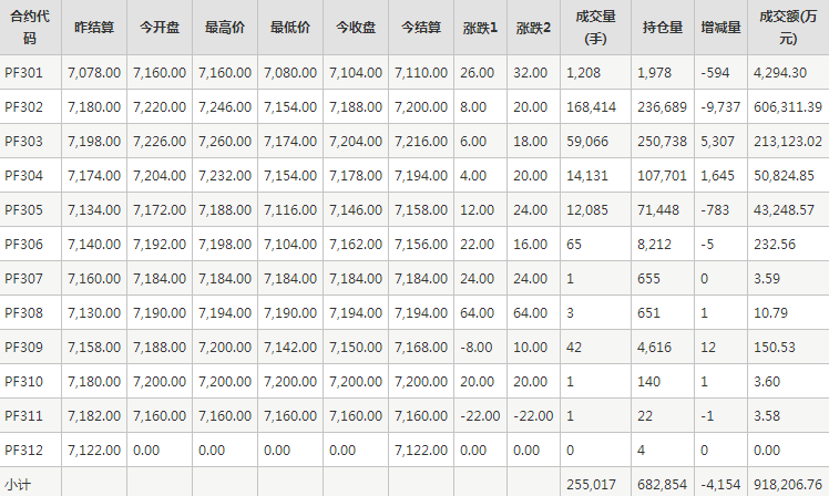 短纤PF期货每日行情表--郑州商品交易所(12.29)