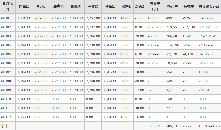 短纤PF期货每日行情表--郑州商品交易所(12.30)