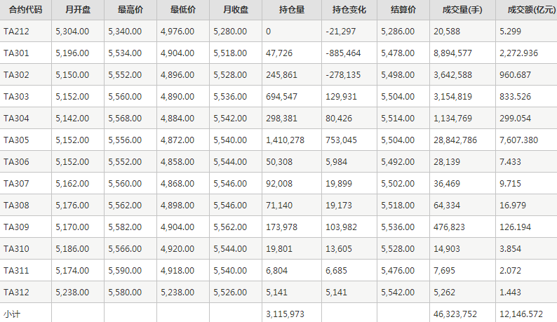 PTA期货每月行情--郑州商品交易所(202212)