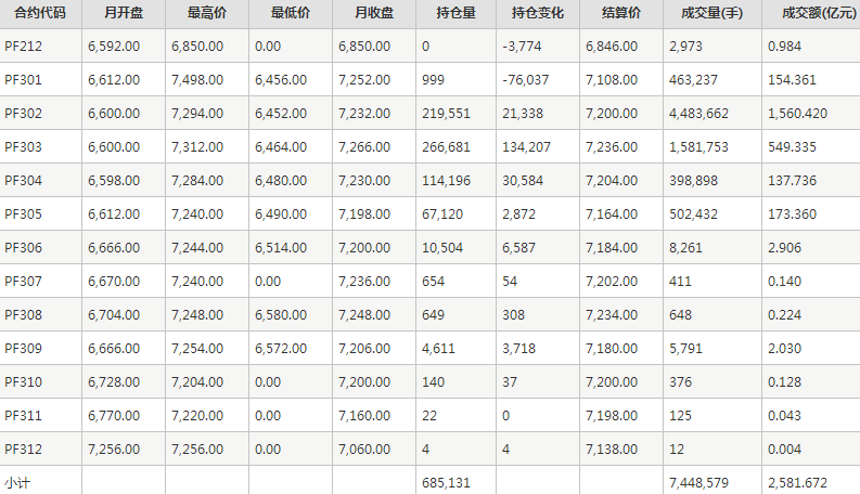 短纤PF期货每月行情--郑州商品交易所(202212)