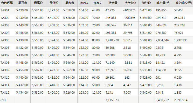 PTA期货每周行情--郑商所(12.26-12.30)