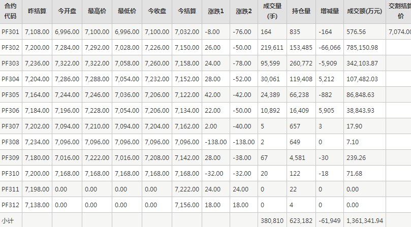 短纤PF期货每日行情表--郑州商品交易所(1.3)