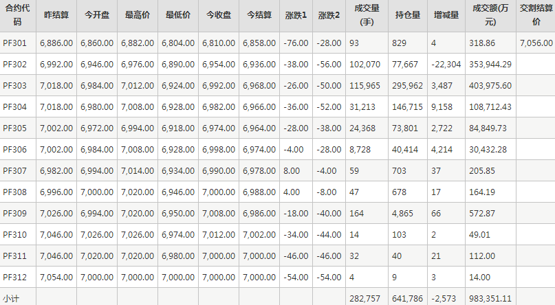 短纤PF期货每日行情表--郑州商品交易所(1.6)