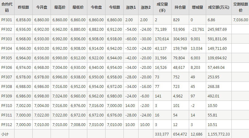 短纤PF期货每日行情表--郑州商品交易所(1.9)