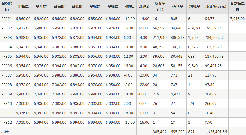 短纤PF期货每日行情表--郑州商品交易所(1.10)