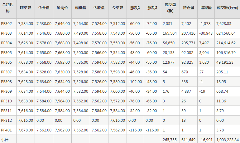 短纤PF期货每日行情表--郑州商品交易所(1.30)