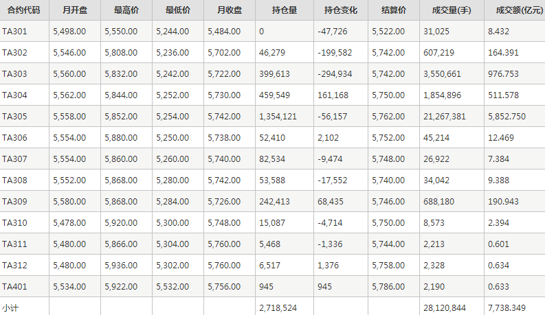 PTA期货每月行情--郑州商品交易所(202301)