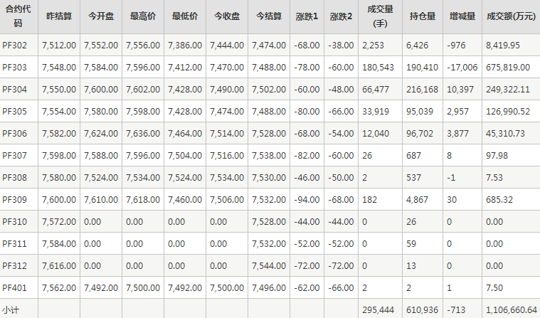 短纤PF期货每日行情表--郑州商品交易所(1.31)
