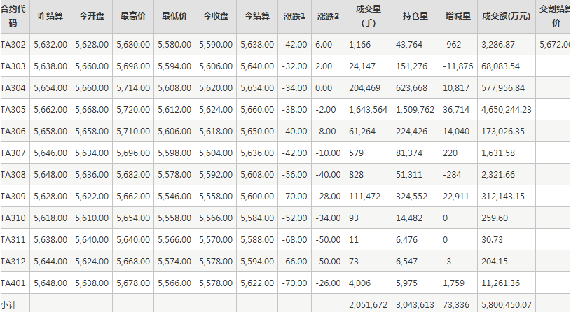 PTA期货每日行情表--郑州商品交易所(2.8)