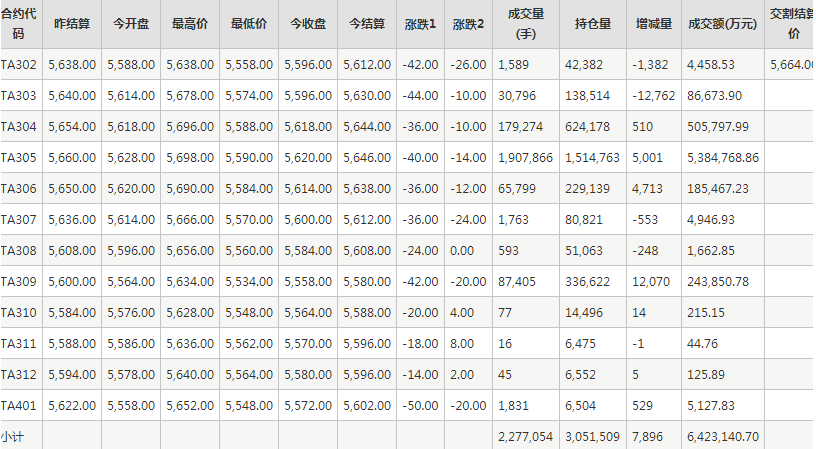 PTA期货每日行情表--郑州商品交易所(2.9)