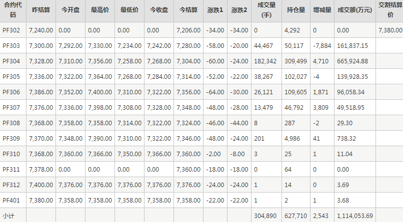 短纤PF期货每日行情表--郑州商品交易所(2.9)