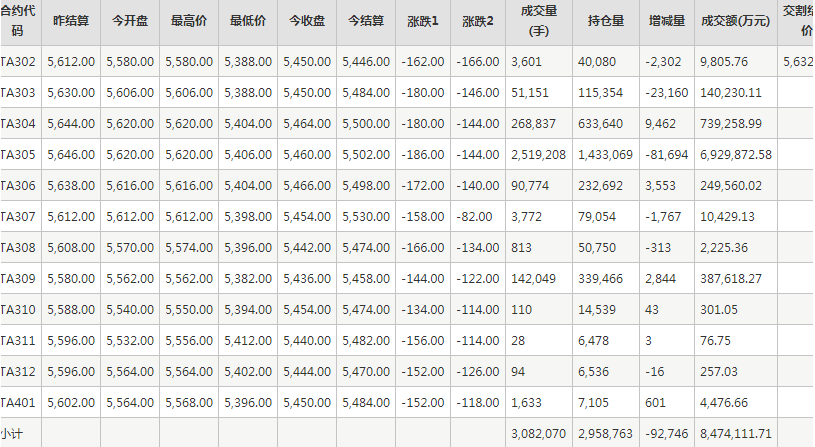 PTA期货每日行情表--郑州商品交易所(2.10)