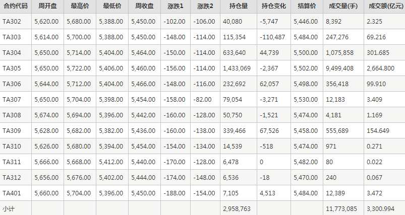 PTA期货每周行情--郑商所(2.6-2.10)