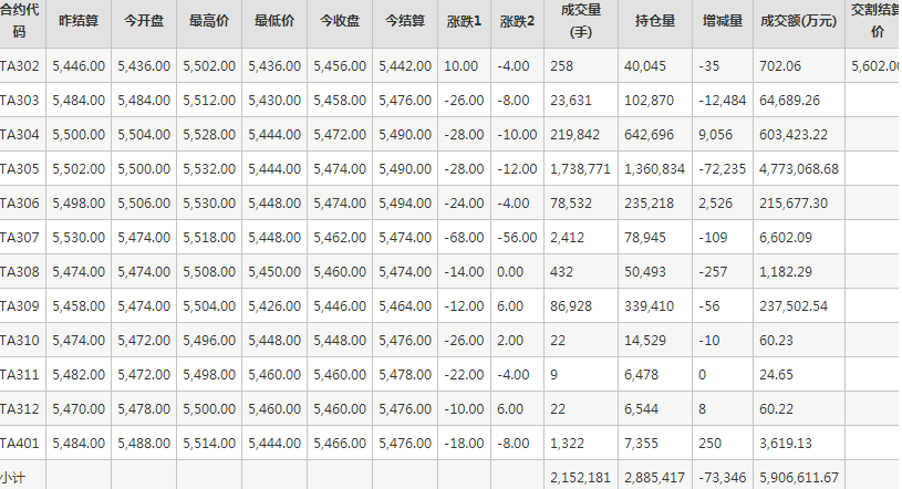 PTA期货每日行情表--郑州商品交易所(2.13)