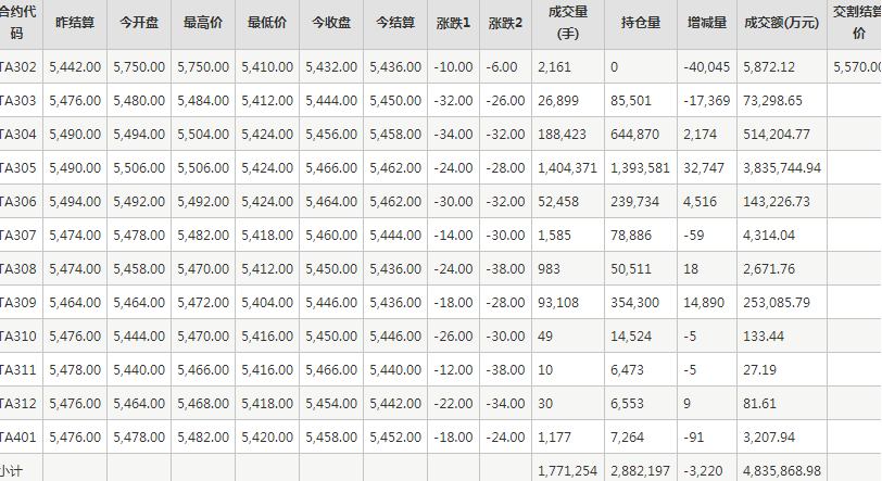 PTA期货每日行情表--郑州商品交易所(2.14)