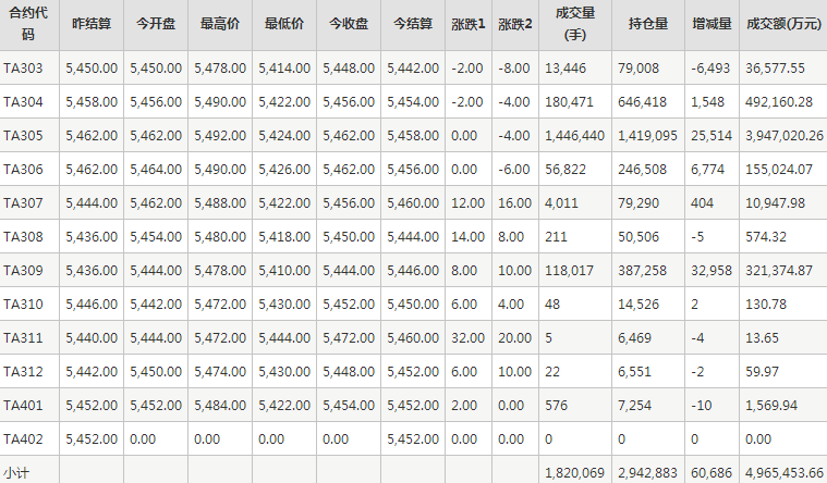 PTA期货每日行情表--郑州商品交易所(2.15)