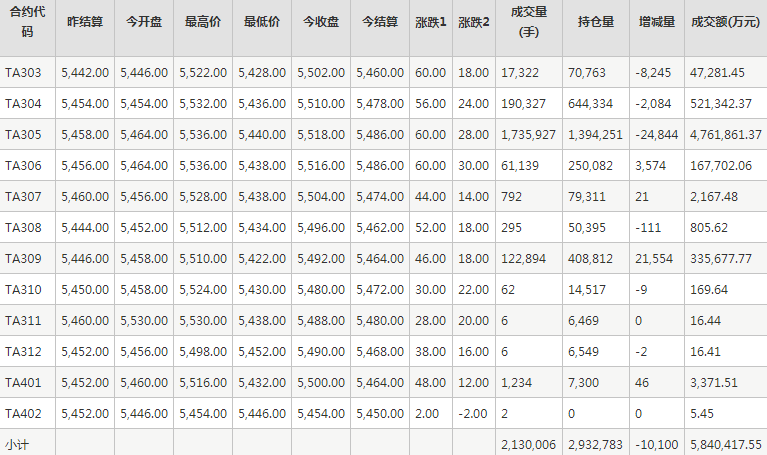 PTA期货每日行情表--郑州商品交易所(2.16)