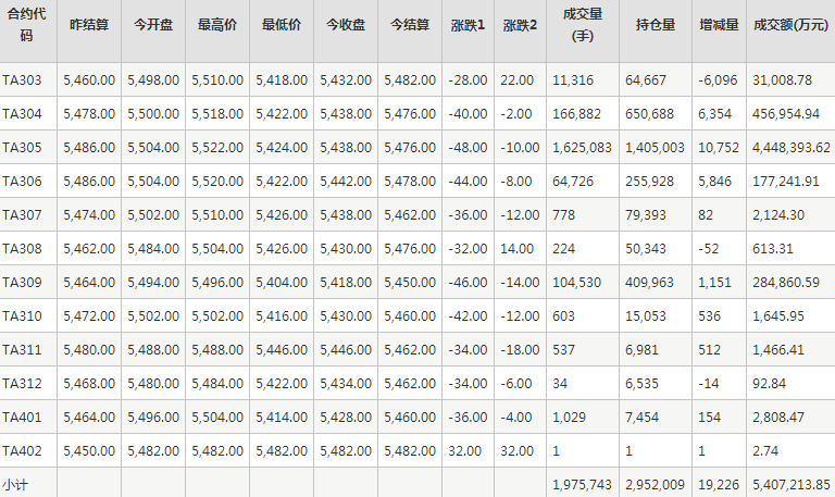 PTA期货每日行情表--郑州商品交易所(2.17)