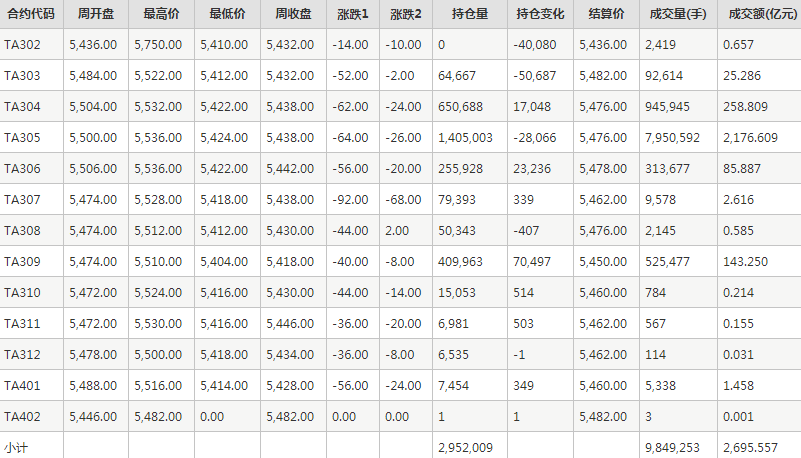 PTA期货每周行情--郑商所(2.13-2.17)