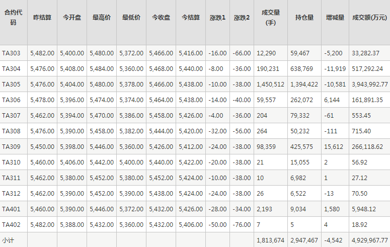 PTA期货每日行情表--郑州商品交易所(2.20)