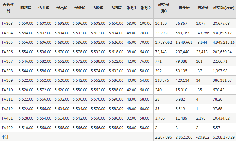 PTA期货每日行情表--郑州商品交易所(2.22)