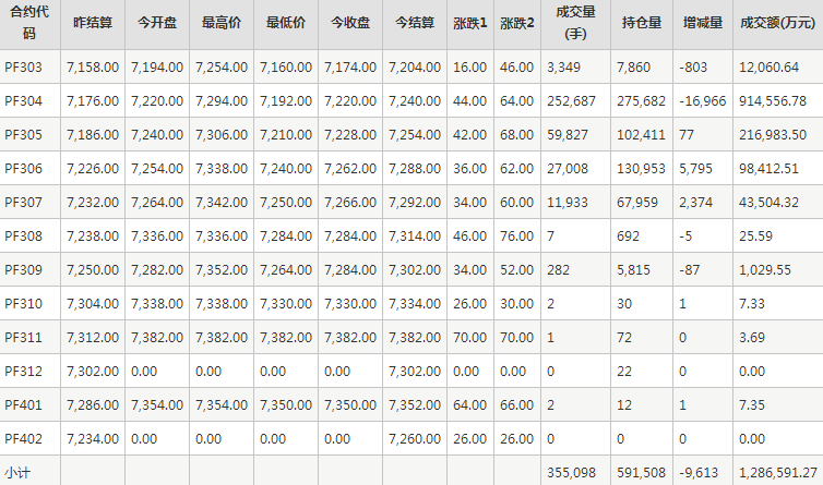 短纤PF期货每日行情表--郑州商品交易所(2.22)
