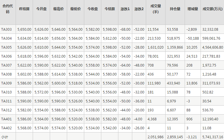 PTA期货每日行情表--郑州商品交易所(2.23)