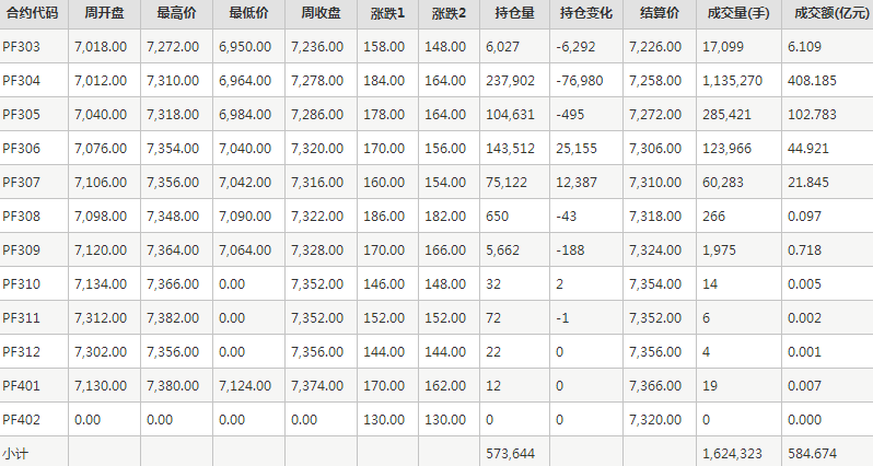 短纤PF期货每周行情--郑商所(2.20-2.24)