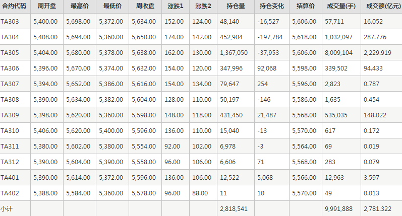 PTA期货每周行情--郑商所(2.20-2.24)