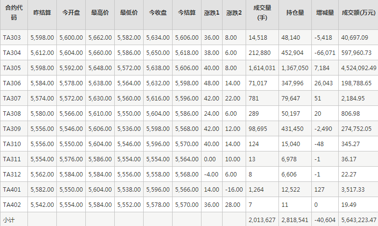 PTA期货每日行情表--郑州商品交易所(2.24)