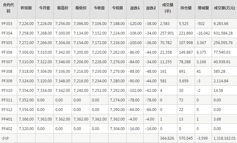 短纤PF期货每日行情表--郑州商品交易所(2.27)