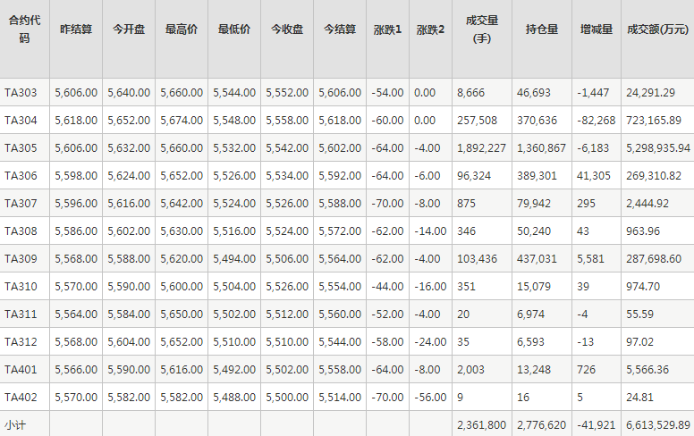 PTA期货每日行情表--郑州商品交易所(2.27)