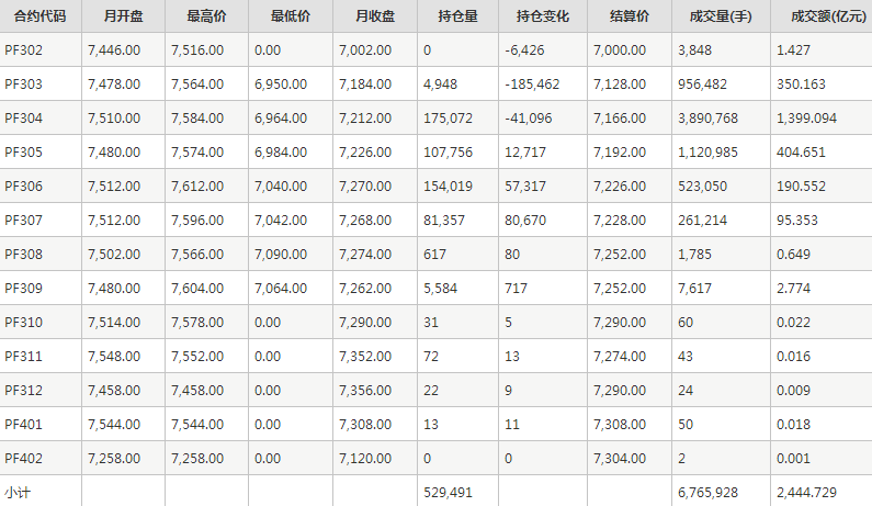 短纤PF期货每月行情--郑州商品交易所(202302)