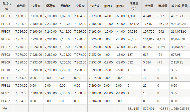 短纤PF期货每日行情表--郑州商品交易所(2.28)