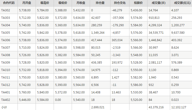 PTA期货每月行情--郑州商品交易所(202302)