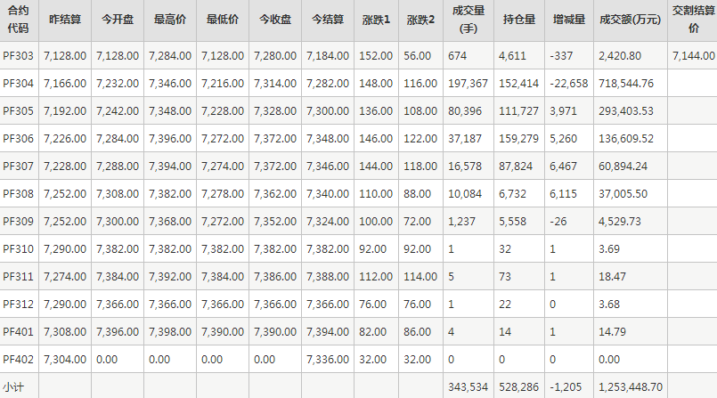 短纤PF期货每日行情表--郑州商品交易所(3.1)