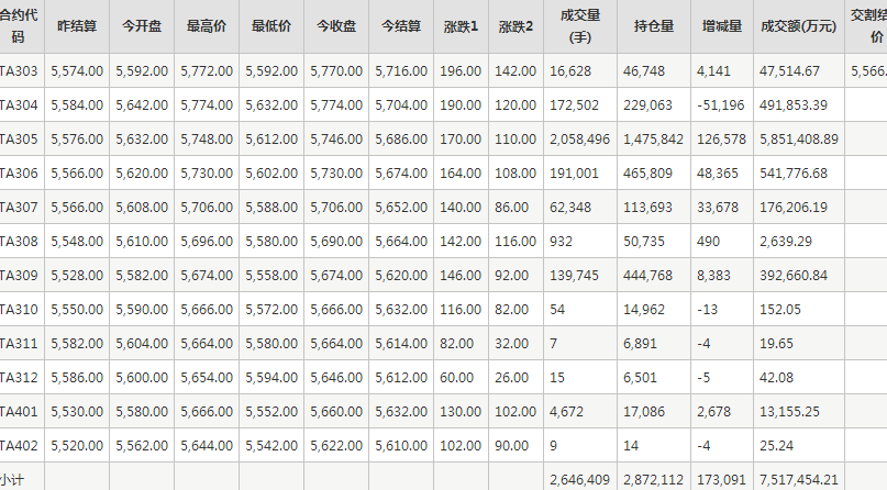 PTA期货每日行情表--郑州商品交易所(3.1)