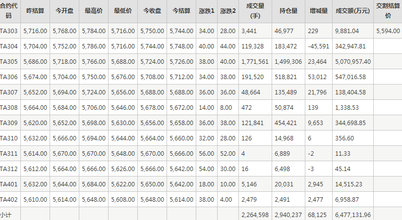 PTA期货每日行情表--郑州商品交易所(3.2)