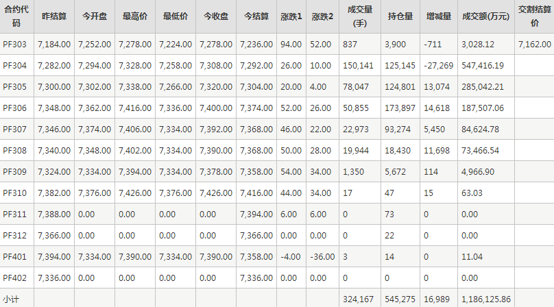 短纤PF期货每日行情表--郑州商品交易所(3.2)