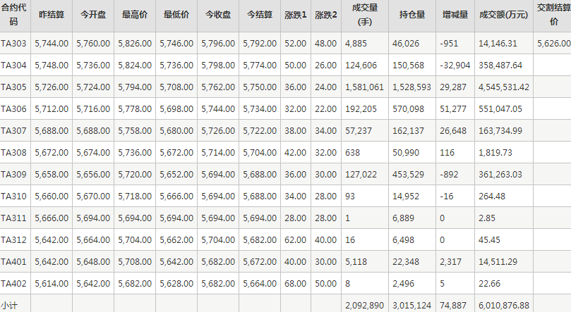 PTA期貨每日行情表--鄭州商品交易所(3.3)