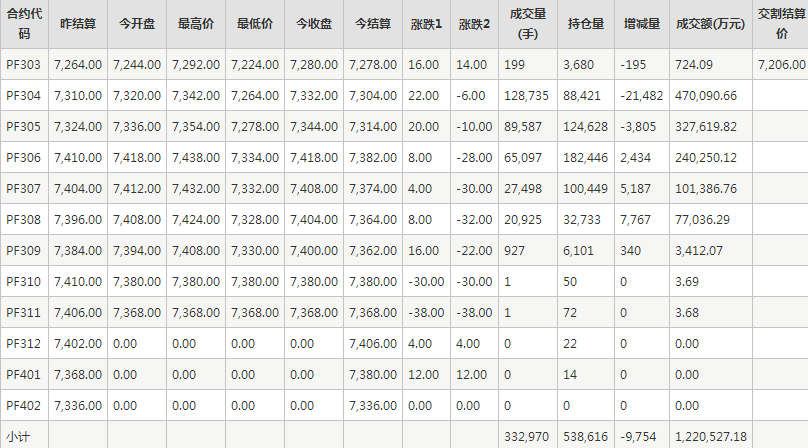 短纤PF期货每日行情表--郑州商品交易所(3.6)