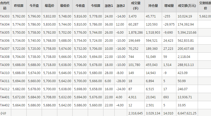 PTA期货每日行情表--郑州商品交易所(3.6)