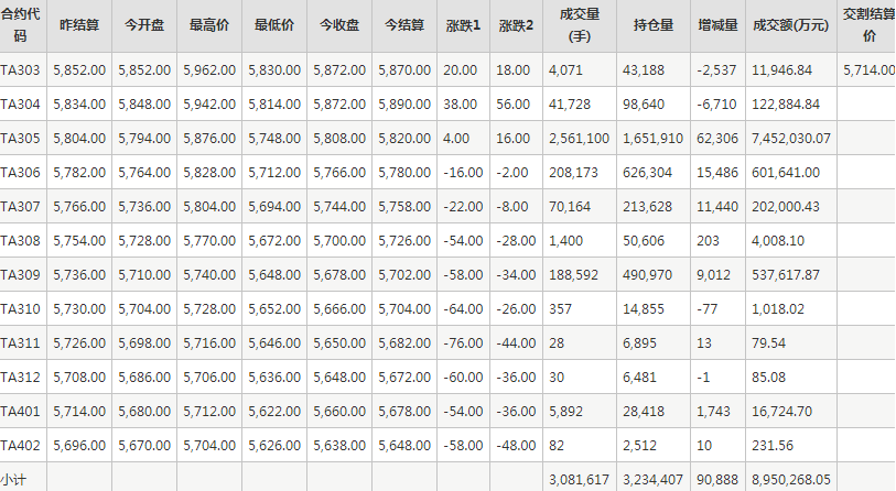 PTA期货每日行情表--郑州商品交易所(3.8)