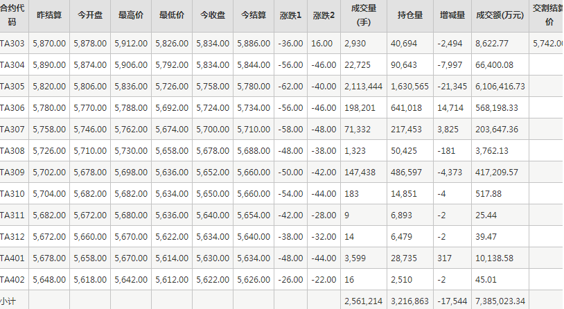 PTA期货每日行情表--郑州商品交易所(3.9)