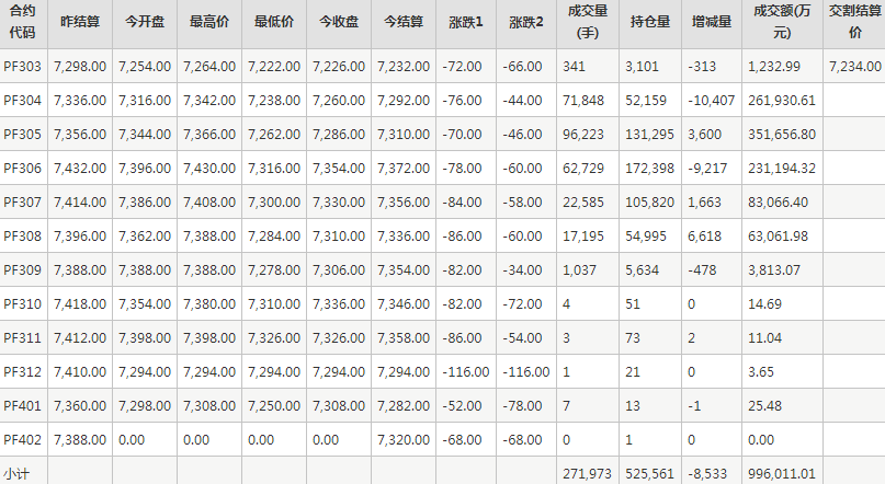 短纤PF期货每日行情表--郑州商品交易所(3.9)