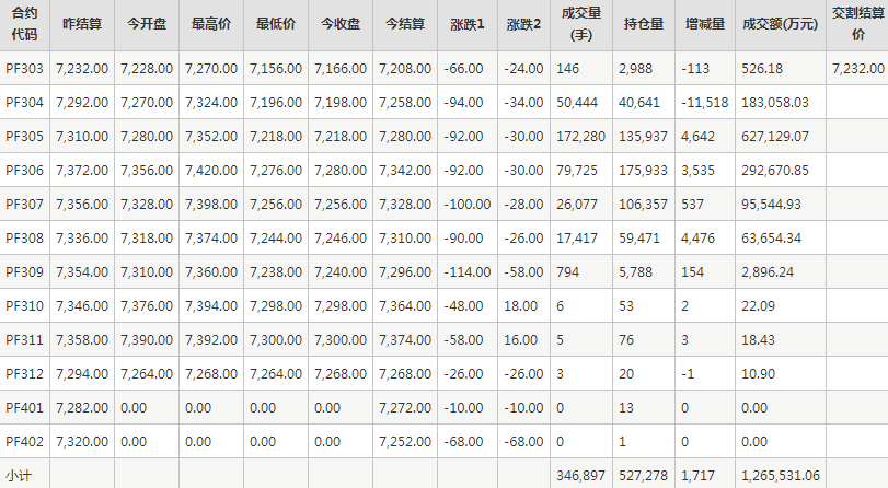 短纤PF期货每日行情表--郑州商品交易所(3.10)