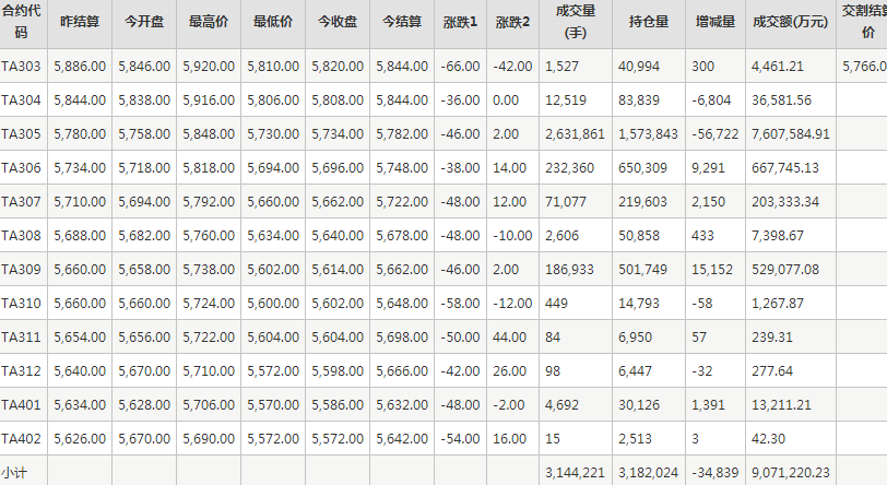 PTA期货每日行情表--郑州商品交易所(3.10)