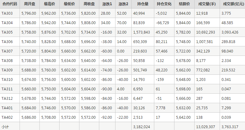 PTA期货每周行情--郑商所(3.6-3.10)